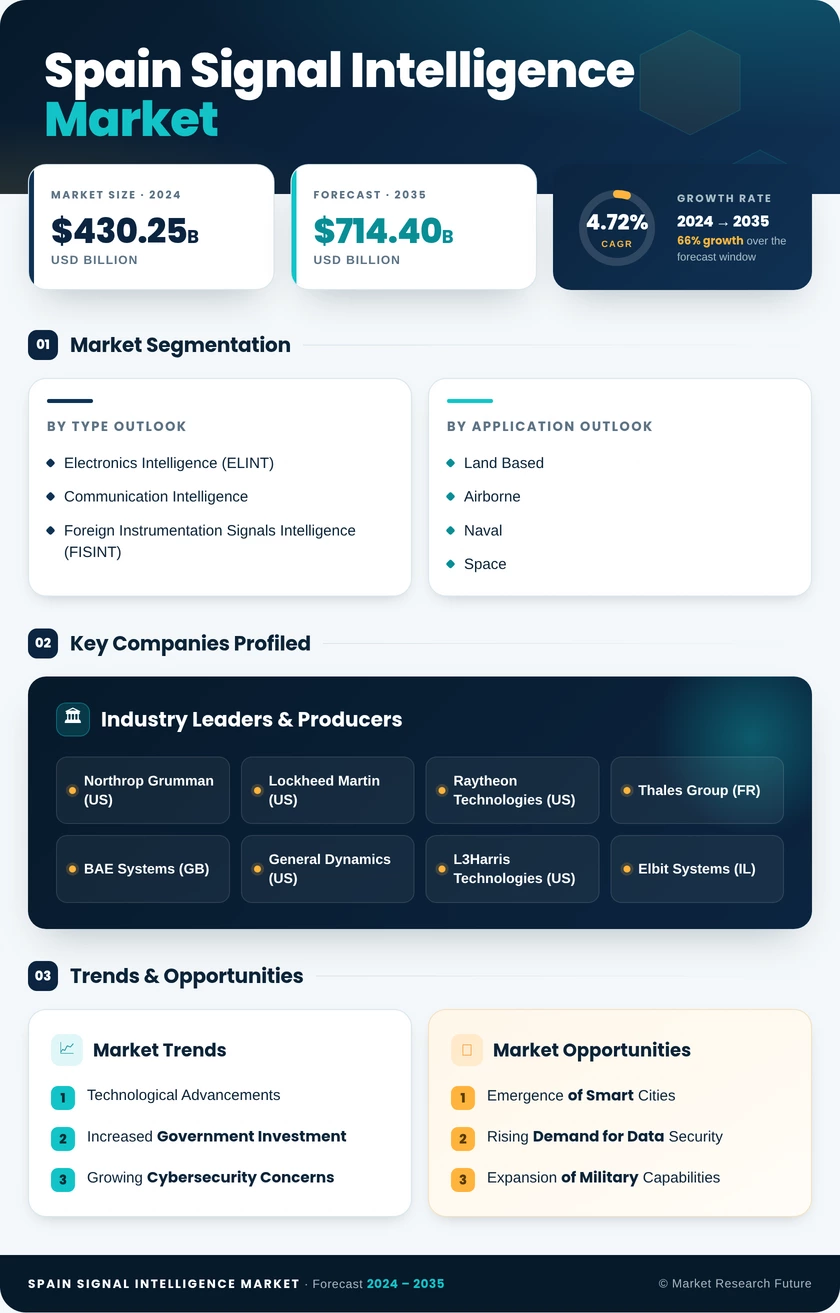 Spain Signal Intelligence Market Research Report - Forecast to 2035 Infographic