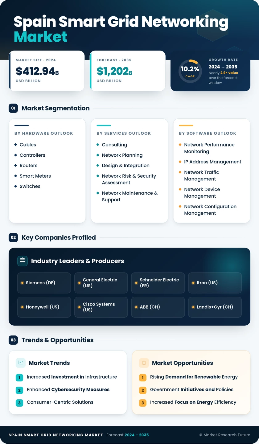 Spain Smart Grid Networking Market Research Report- Forecast to 2035 Infographic