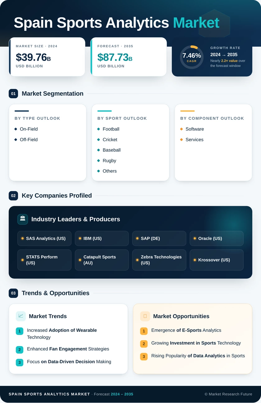 Spain Sports Analytics Market Research Report - Global Forecast to 2035 Infographic