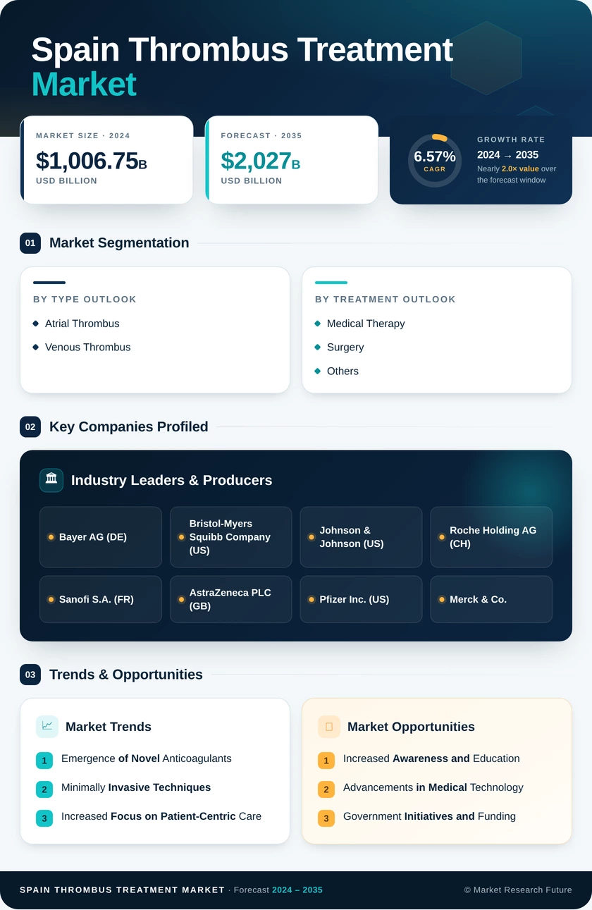 Spain Thrombus Treatment Market Research Report- Forecast To 2035 Infographic