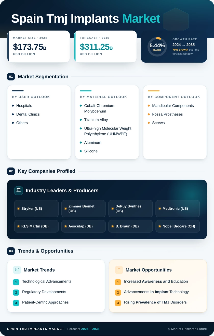 Spain TMJ Implants Market Research Report - Forecast to 2035 Infographic