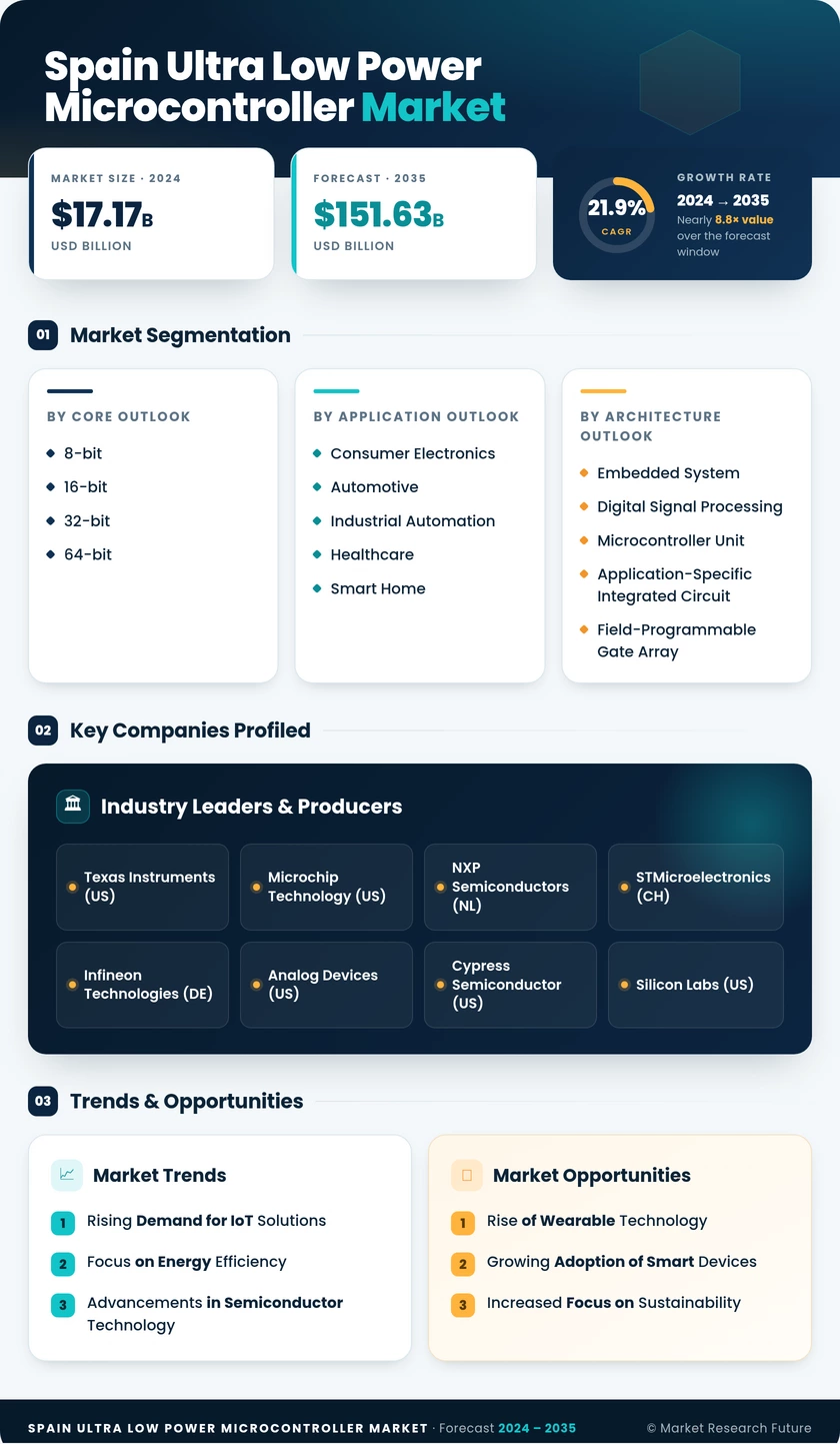 Spain Ultra Low Power Microcontroller Market Research Report- Forecast to 2035 Infographic
