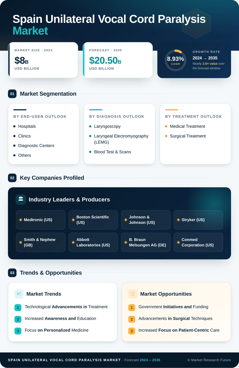 Spain Unilateral Vocal Cord Paralysis Market Research Report -Forecast to 2035 Infographic
