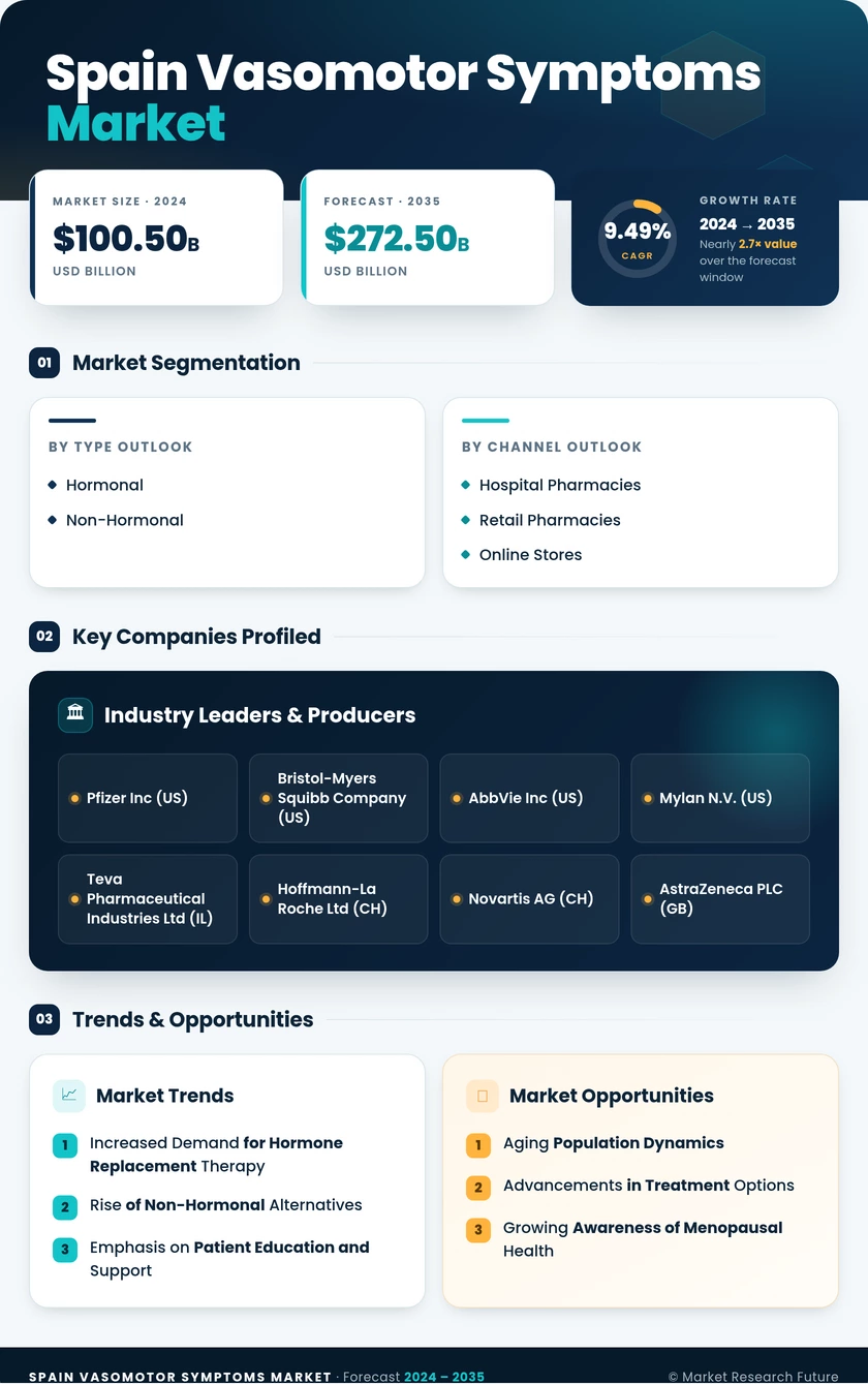 Spain Vasomotor Symptoms Market Research Report - Forecast to 2035 Infographic