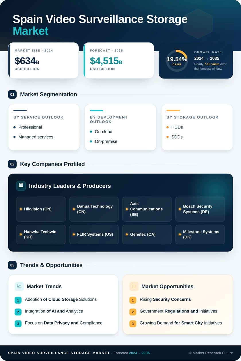 Spain Video Surveillance Storage Market Research Report- Forecast to 2035 Infographic