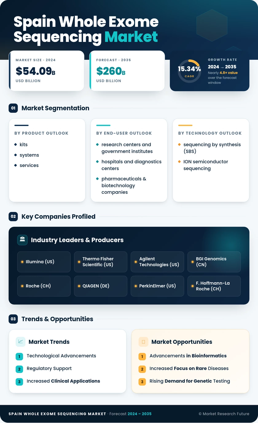 Spain Whole Exome Sequencing Market Research Report- Forecast to 2035 Infographic