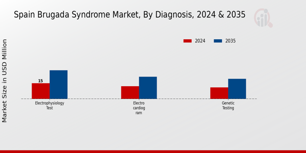 Brugada Syndrome Market Diagnosis Insights