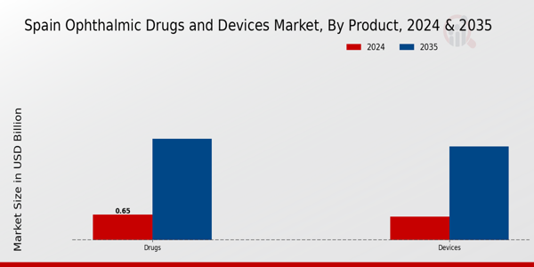 Ophthalmic Drugs and Devices Market Product Insights