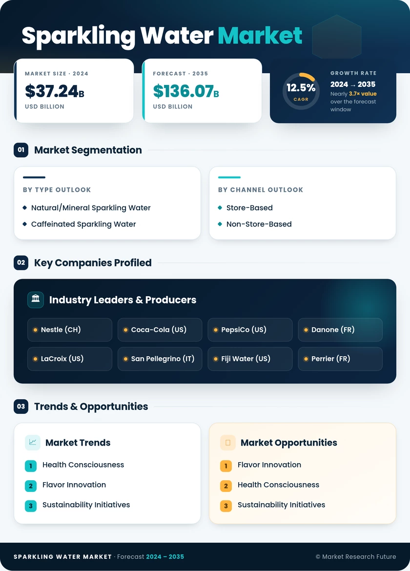 Sparkling Water Market Research Report – Global Forecast till 2035 Infographic