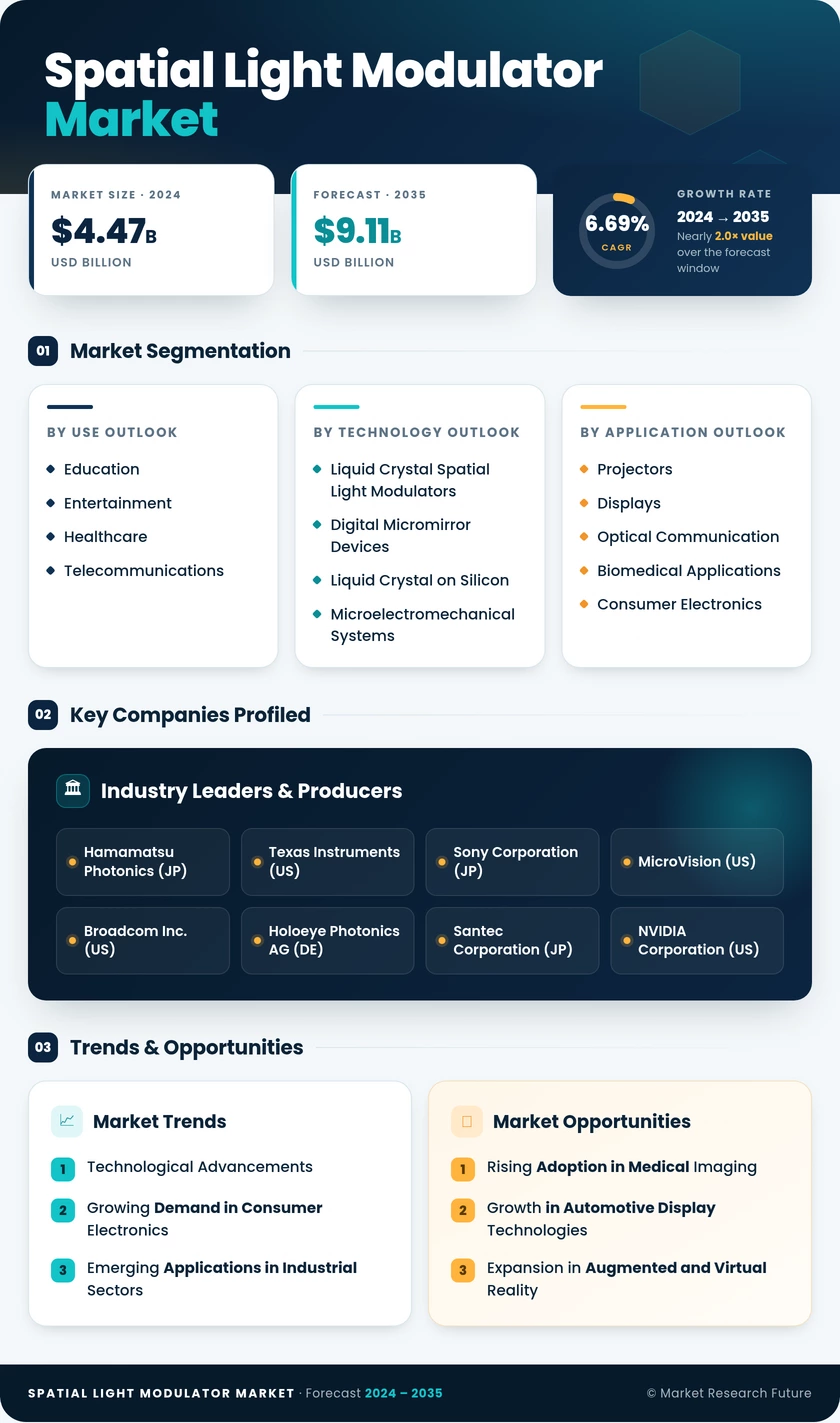 Spatial Light Modulator Market Research Report – Forecast to 2035 Infographic