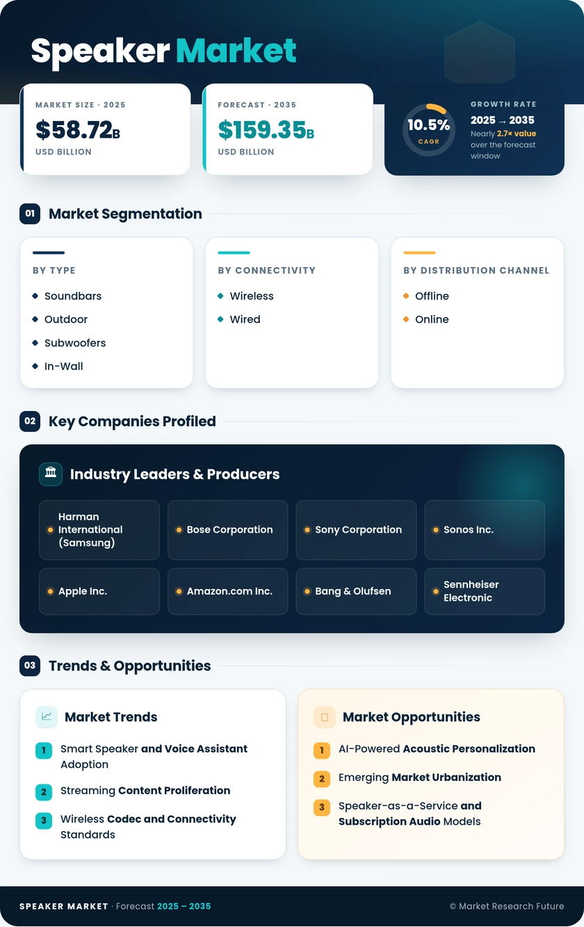 Speaker Market Research Report - Forecast till 2035 Infographic