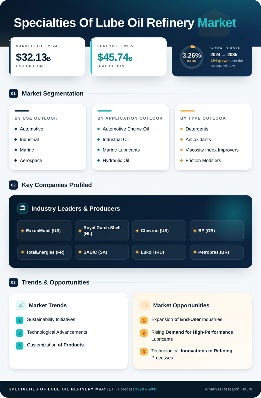 Specialties Of Lube Oil Refinery Market Research Report - Global Forecast by 2035 Infographic
