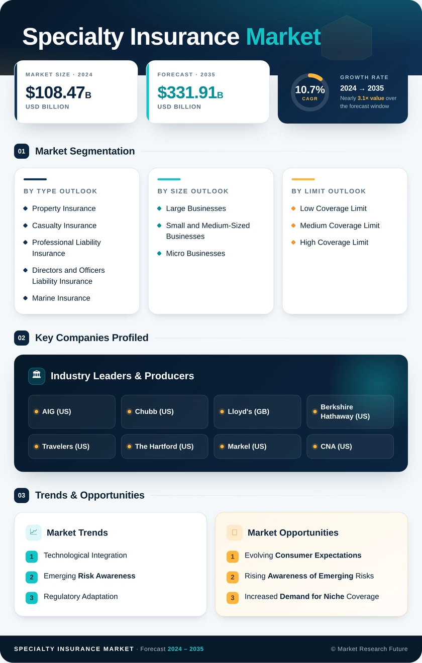 Specialty Insurance Market Research Report - Global Forecast till 2035 Infographic