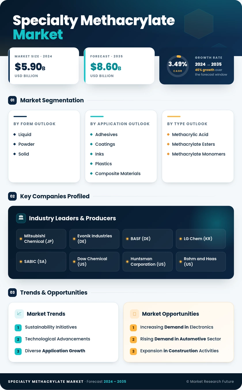 Specialty Methacrylate Market Research Report — Global Forecast till 2035 Infographic