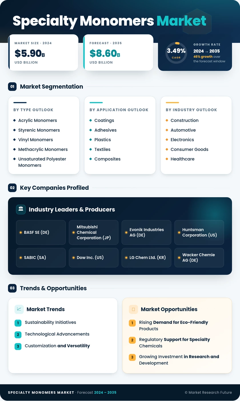 Specialty Monomers Market Research Report- Global Forecast till 2035 Infographic