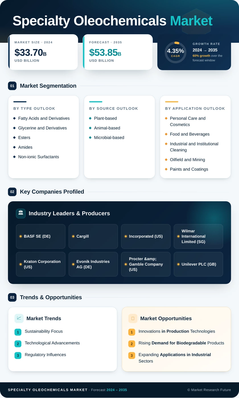 Specialty Oleochemicals Market Research Report- Global Forecast by 2035 Infographic