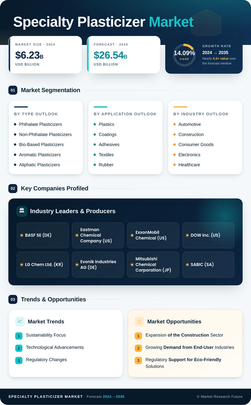 Specialty Plasticizer Market Research Report - Forecast to 2035 Infographic