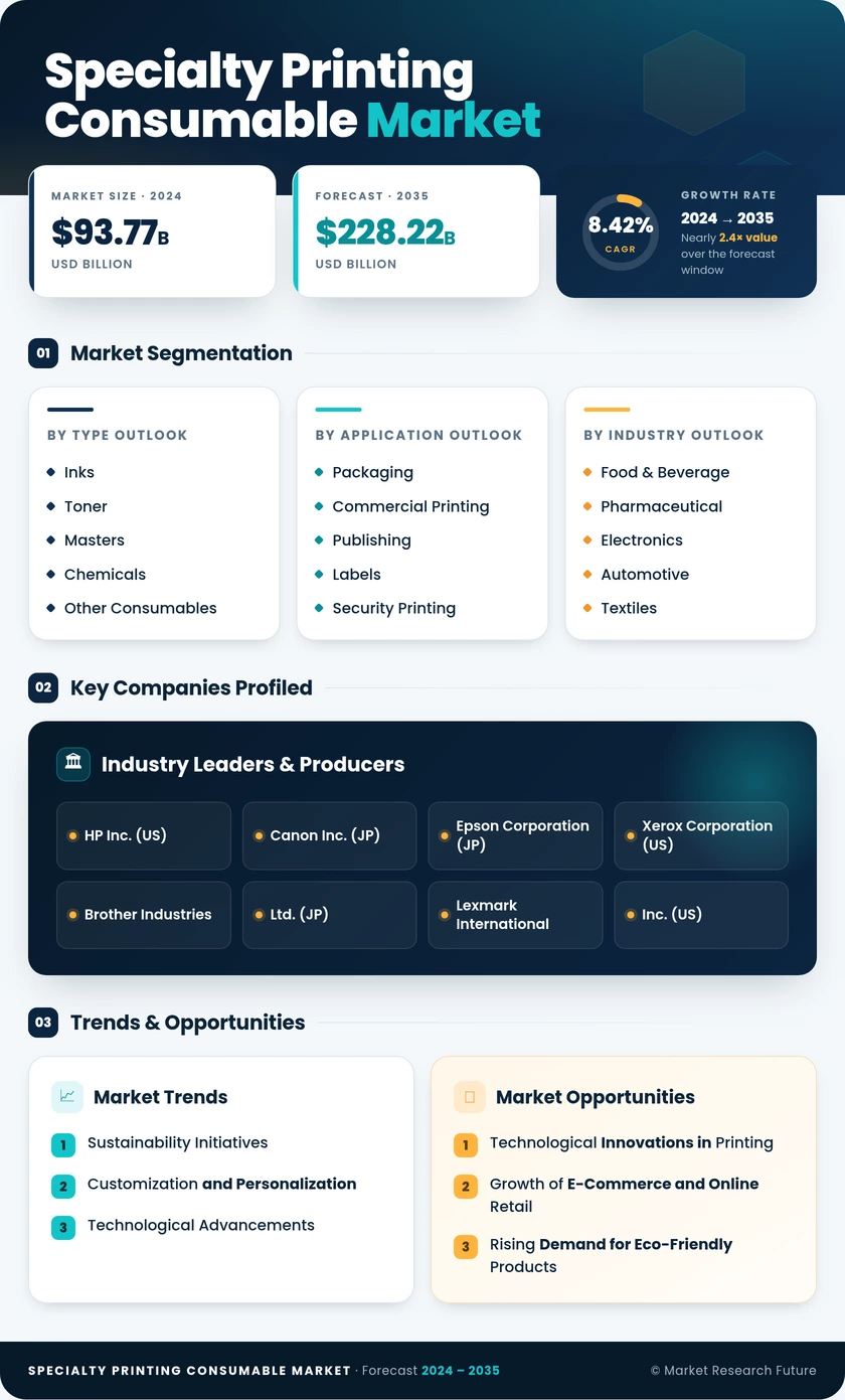 Specialty Printing Consumable Market Research Report — Global Forecast till 2035 Infographic