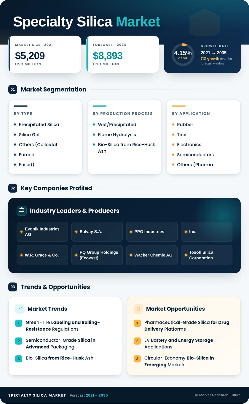 Specialty Silica Market Research Report - Forecast by 2035 Infographic