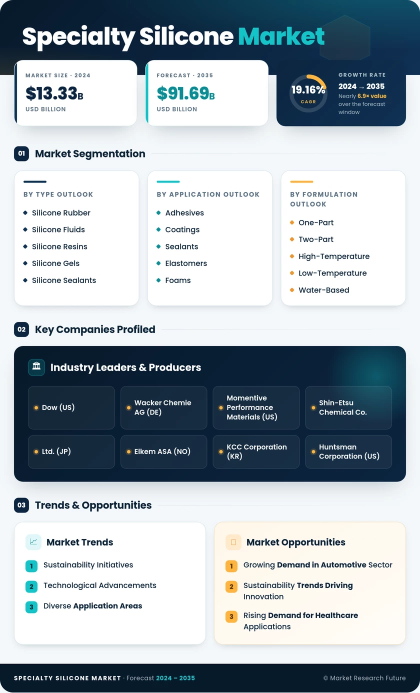 Specialty Silicone Market Research Report- Global Forecast to 2035 Infographic