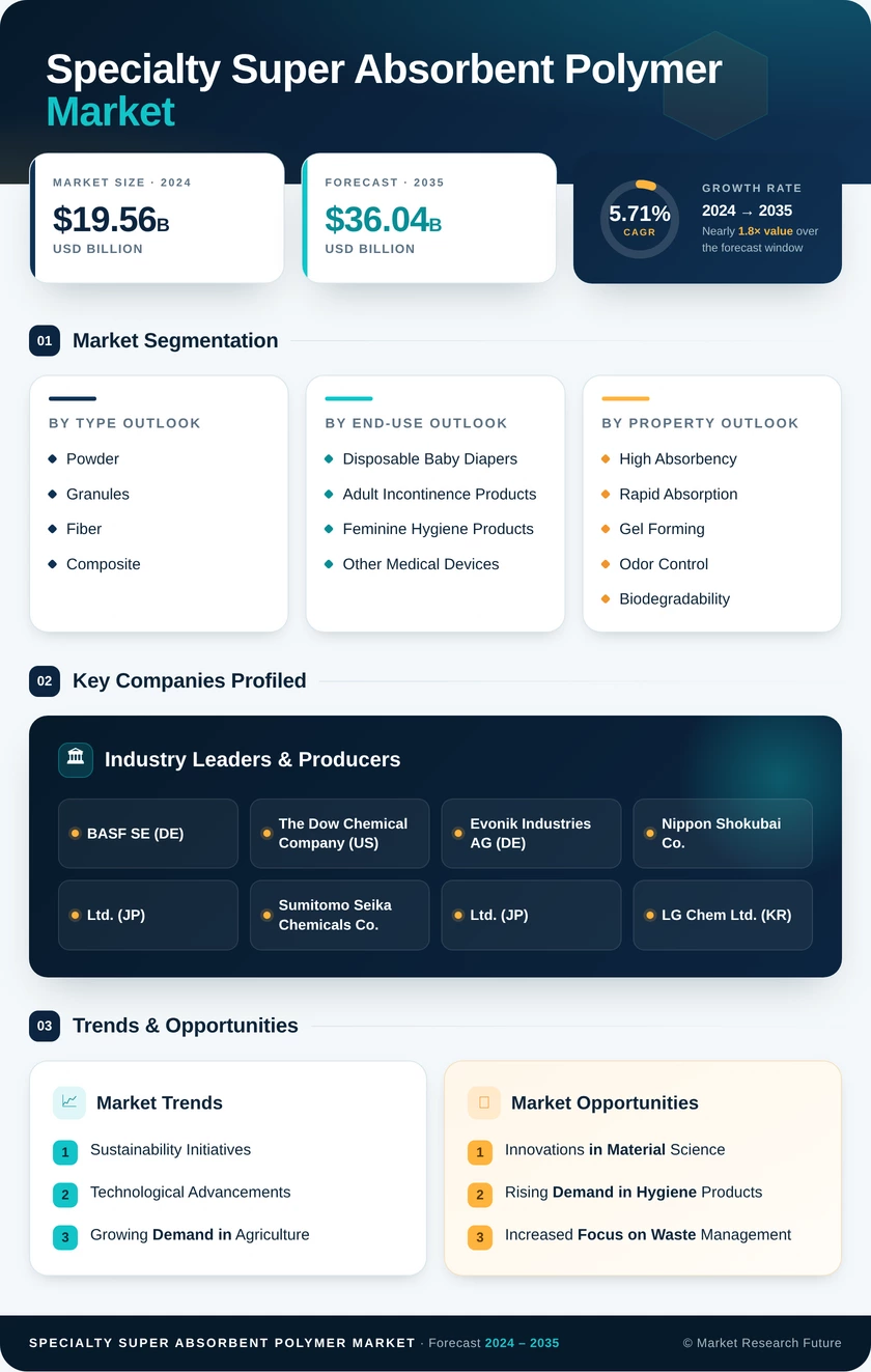 Specialty Super Absorbent Polymer Market Research Report — Global Forecast till 2035 Infographic