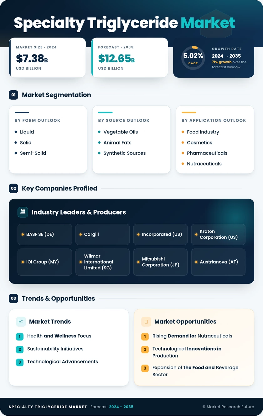 Specialty Triglyceride Market Research Report - Global Forecast by 2035 Infographic