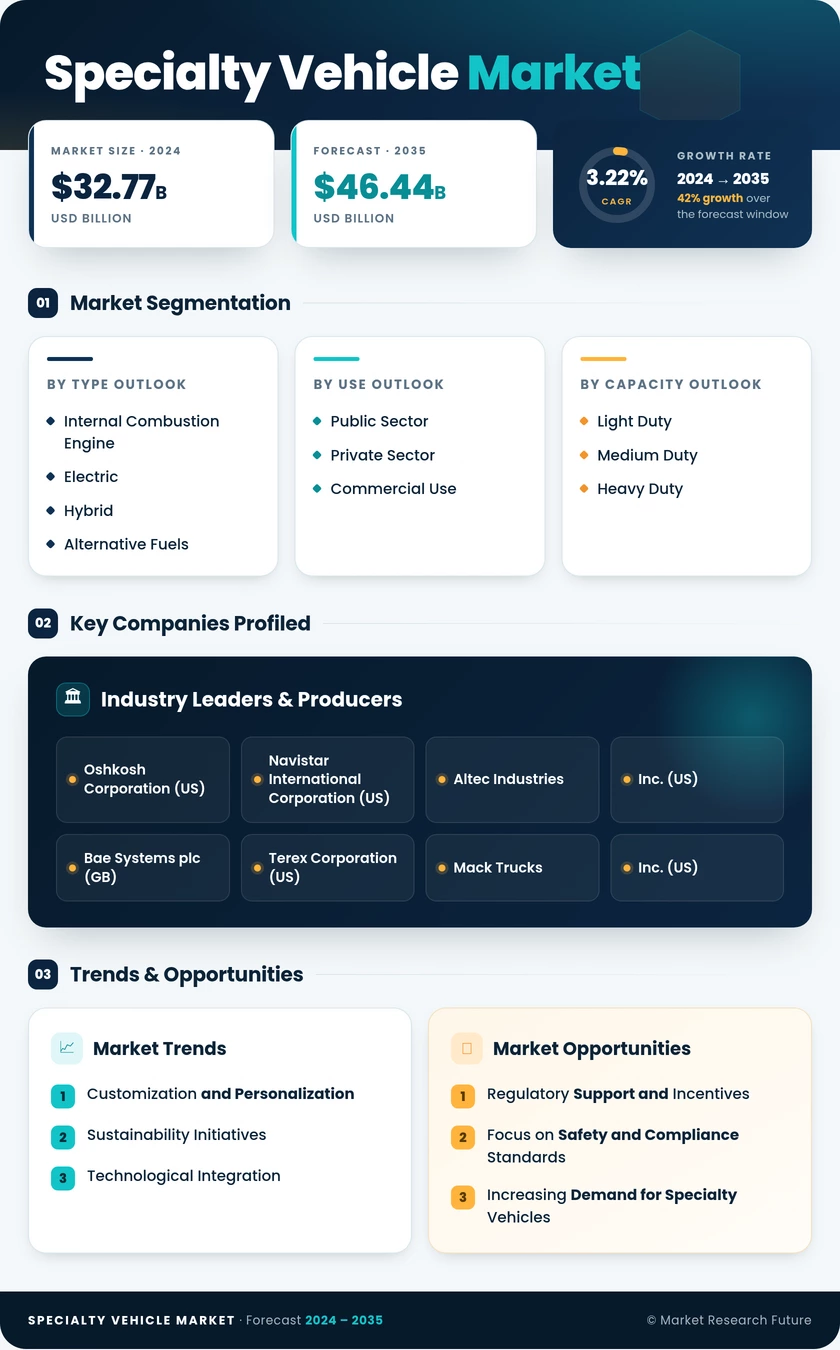 Specialty Vehicle Market Research Report - Forecast till 2035 Infographic