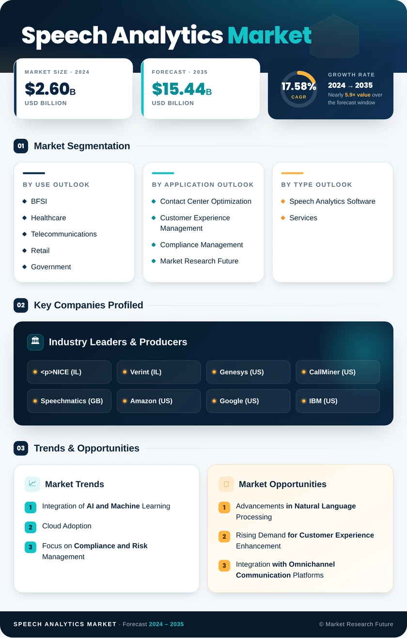 Speech Analytics Market Research Report- Global Forecast to 2035 Infographic