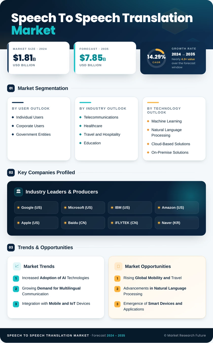Speech-to-Speech Translation Market Research Report — Global Forecast till 2035 Infographic