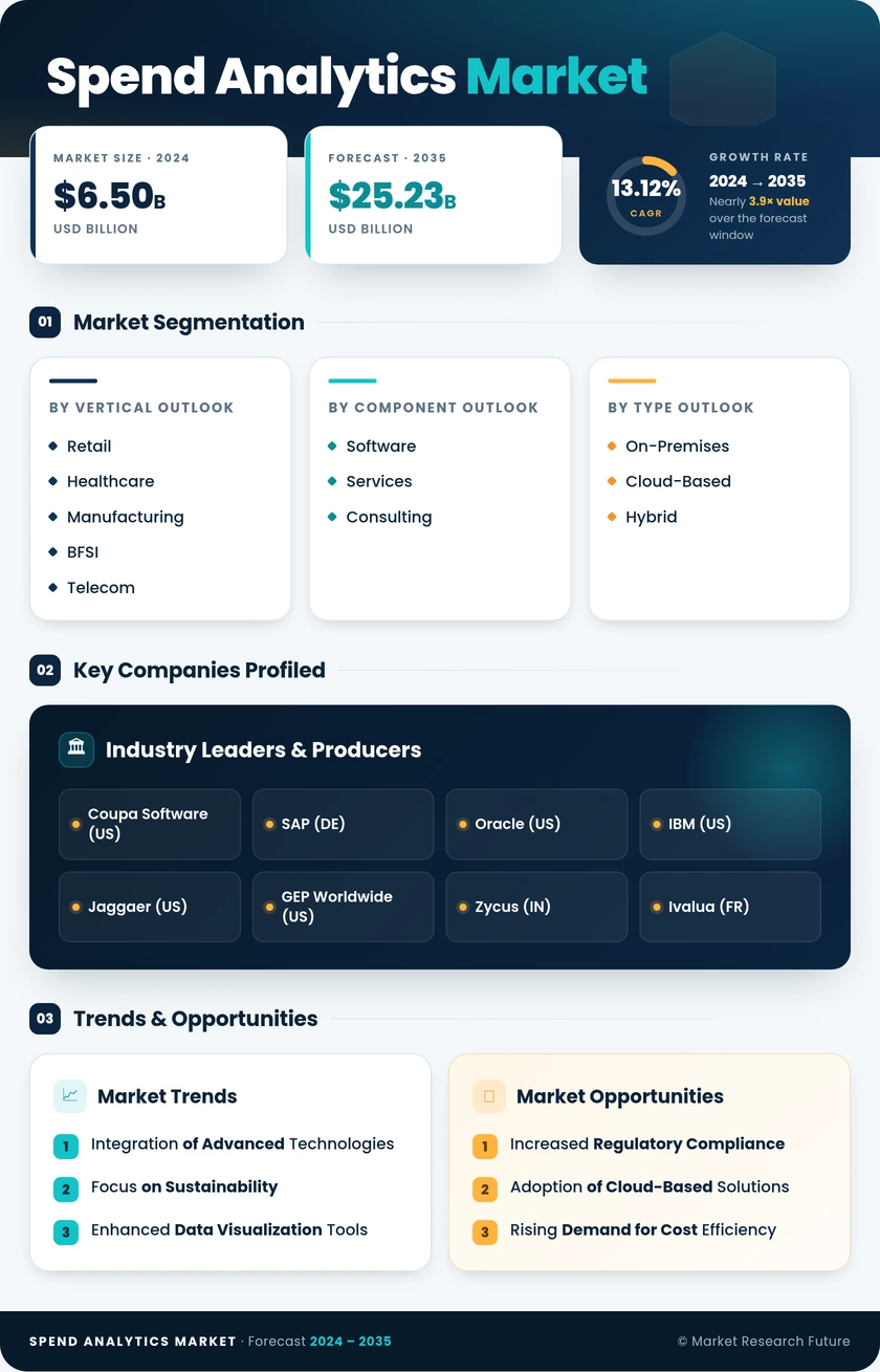 Spend Analytics Market Research Report - Global Forecast to 2035 Infographic