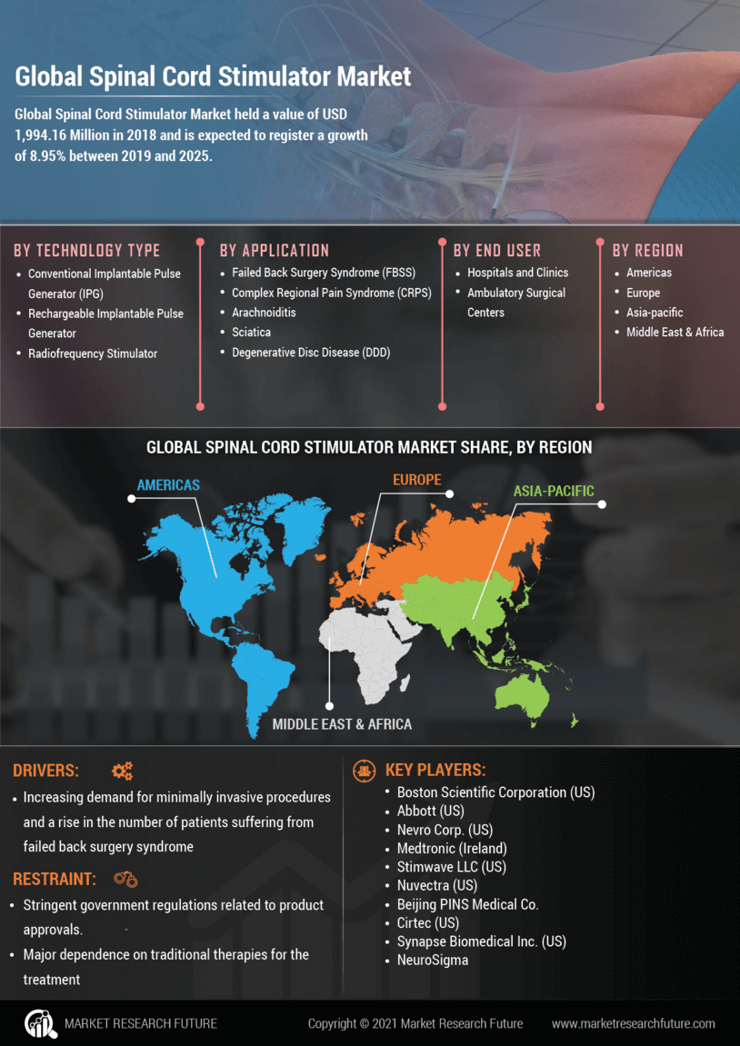 Spinal Cord Stimulator Market