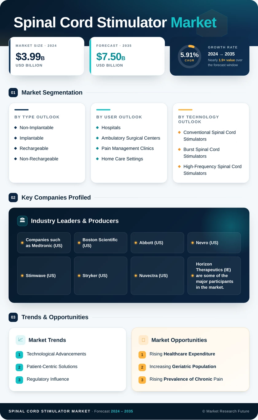 Spinal Cord Stimulator Market Research Report - Forecast till 2035 Infographic