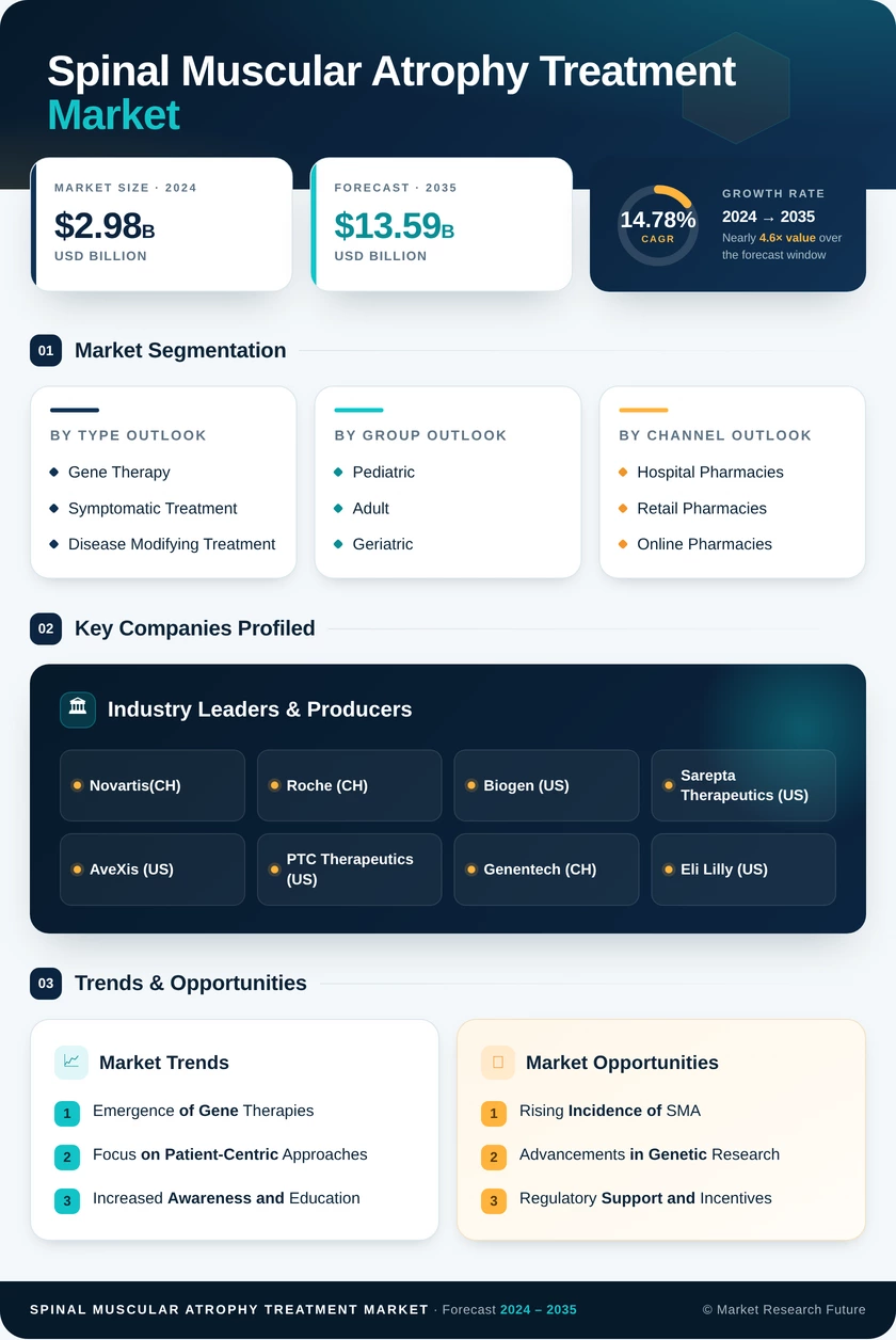Spinal Muscular Atrophy (SMA) Treatment Market Research Report — Global Forecast till 2035 Infographic