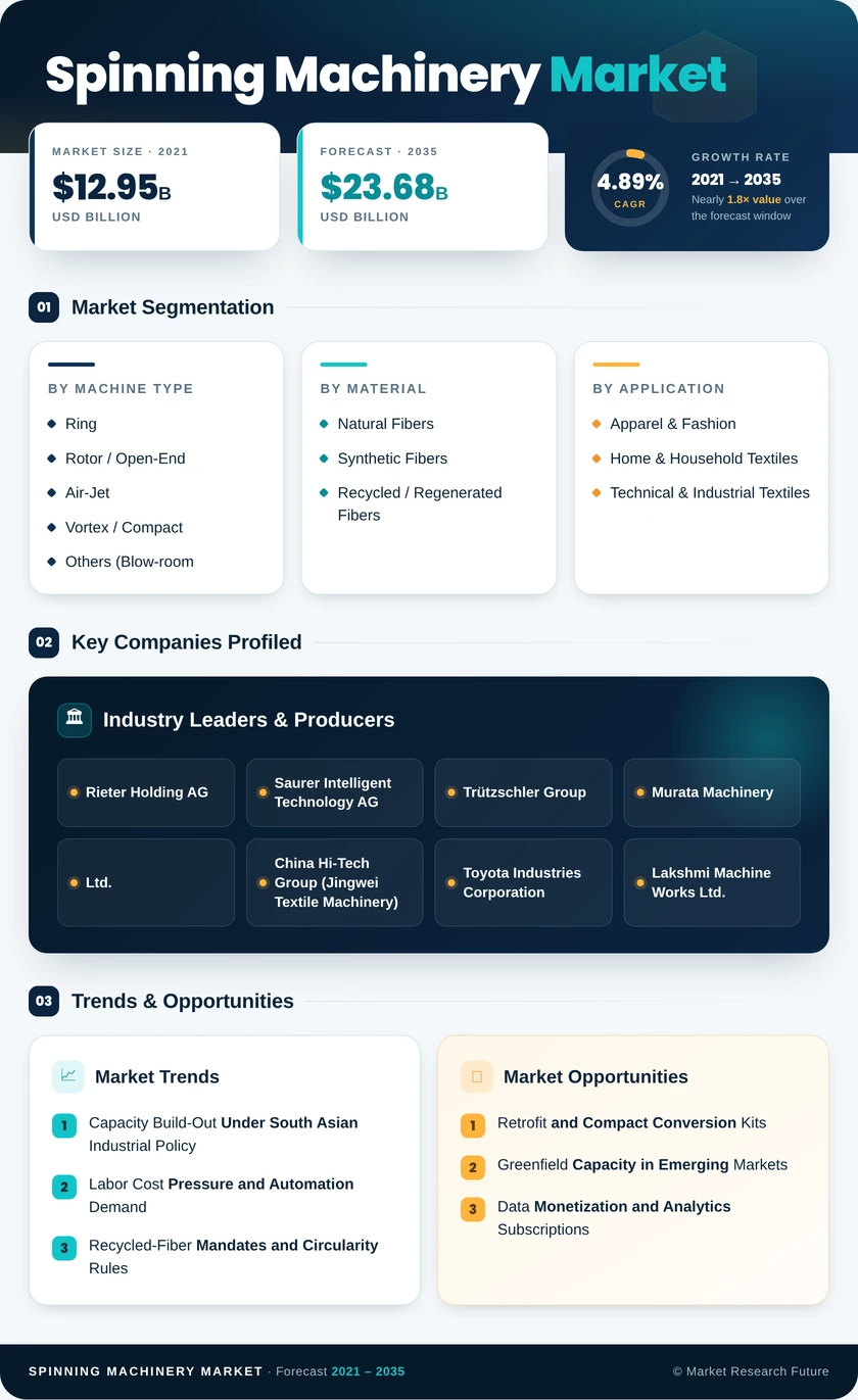 Spinning Machinery Market Research Report – Forecast till 2035 Infographic
