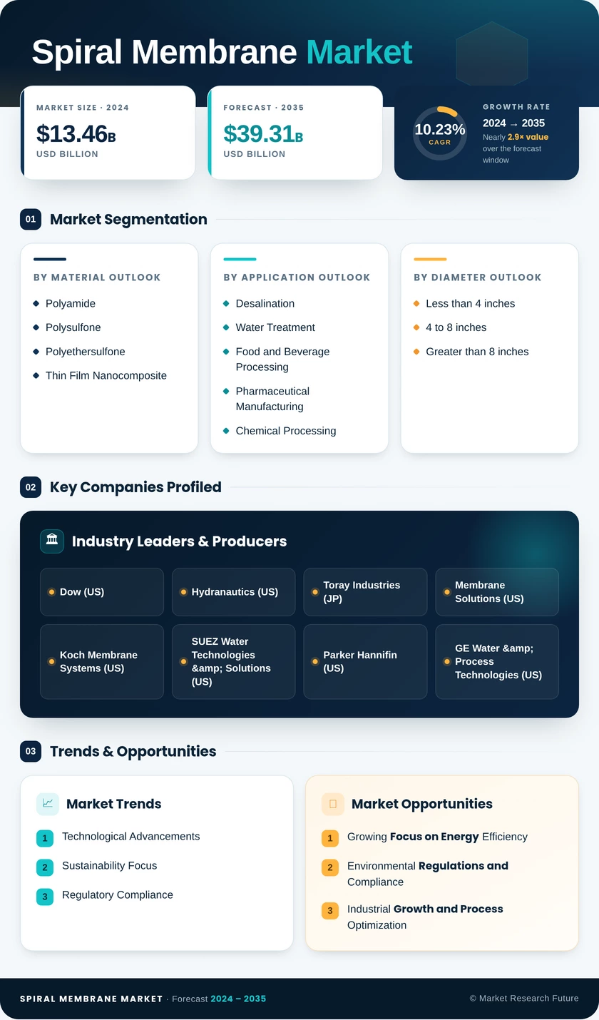 Spiral Membrane Market Research Report — Global Forecast till 2035 Infographic