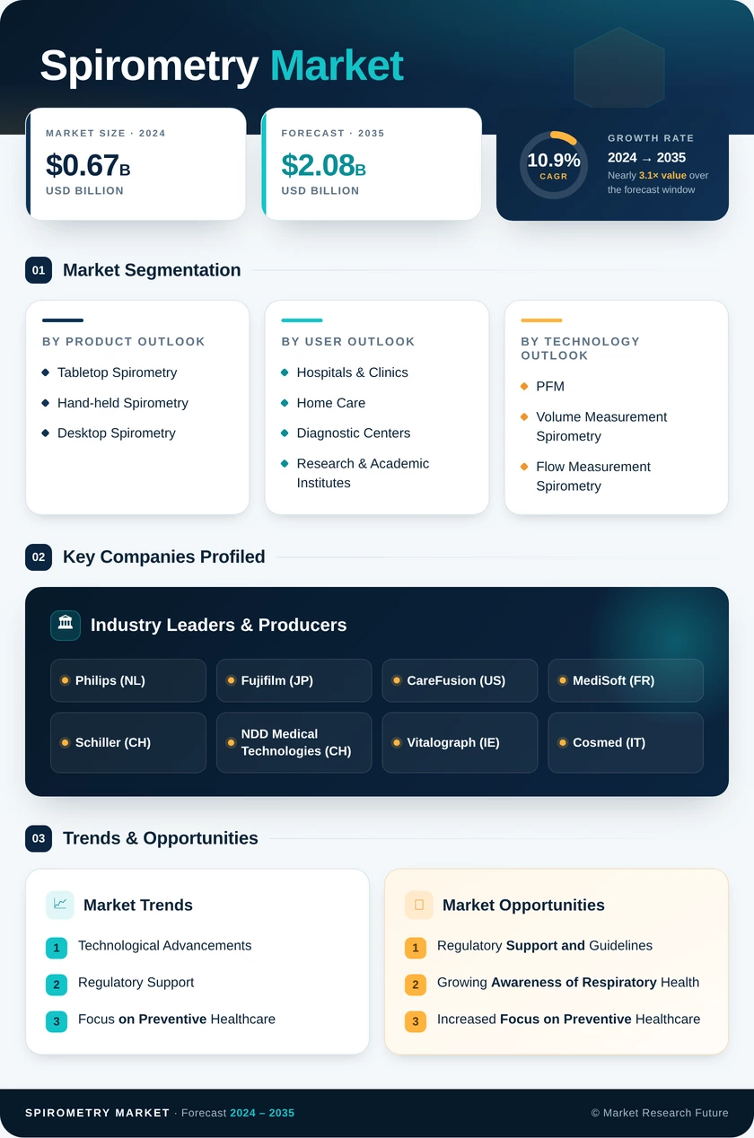 Spirometry Market Research Report – Forecast to 2035 Infographic
