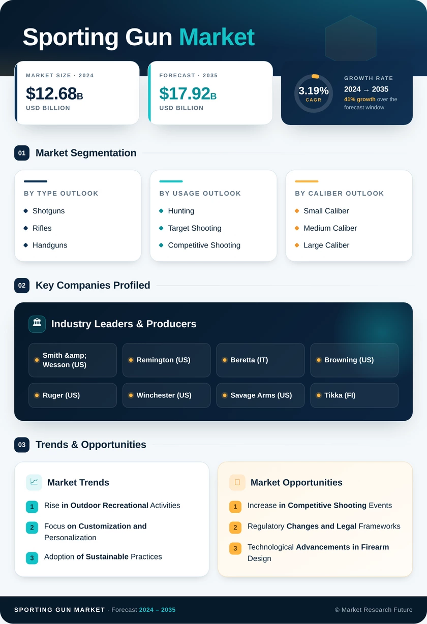 Sporting Gun Market  Research Report — Global Forecast till 2035 Infographic