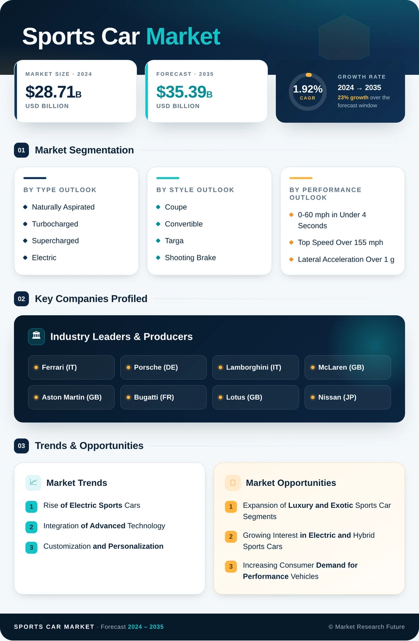 Sports Car Market Research Report - Global Forecast 2035 Infographic