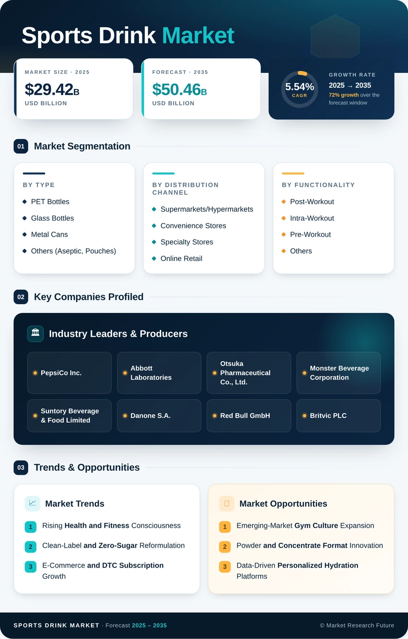 Sports Drink Market Research Report - Forecast to 2035 Infographic