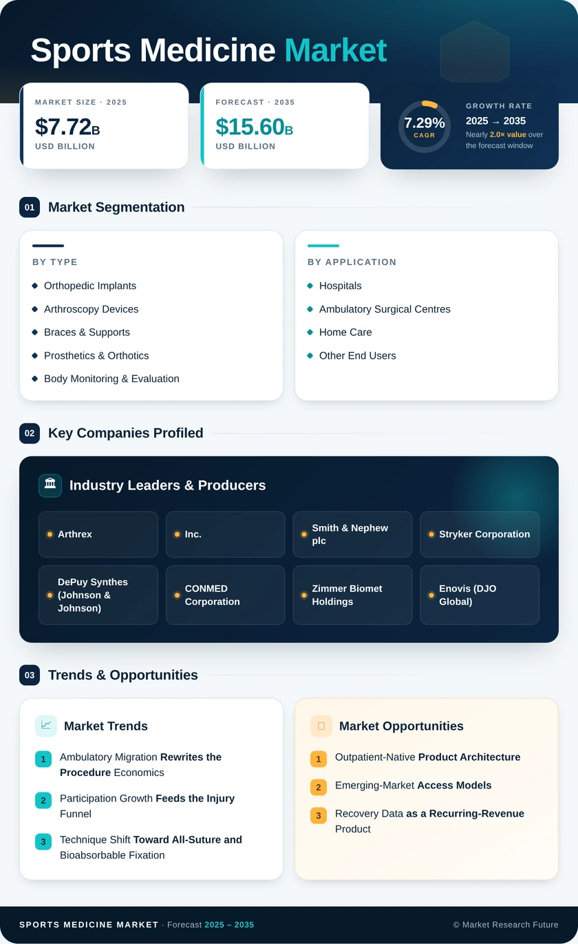 Sports Medicine Market Research Report- Forecast To 2035 Infographic