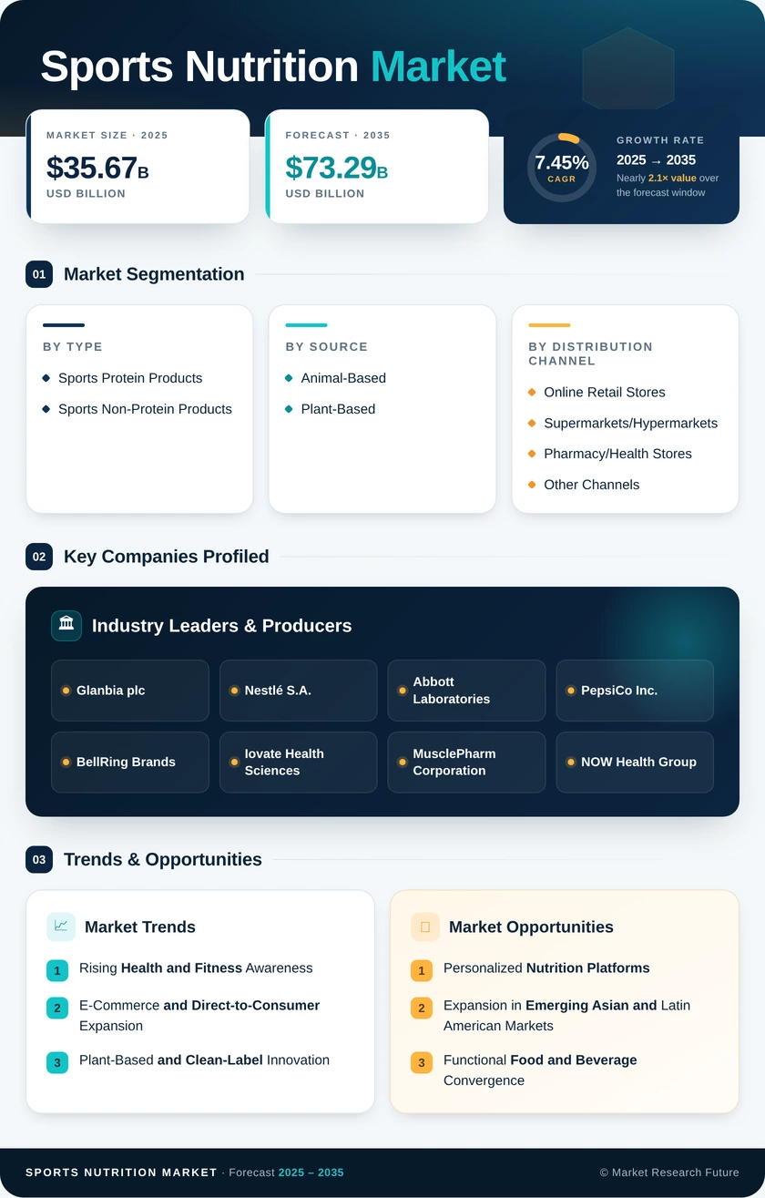 Sports Nutrition Market Research Report - Forecast to 2035 - Market Research Future Infographic