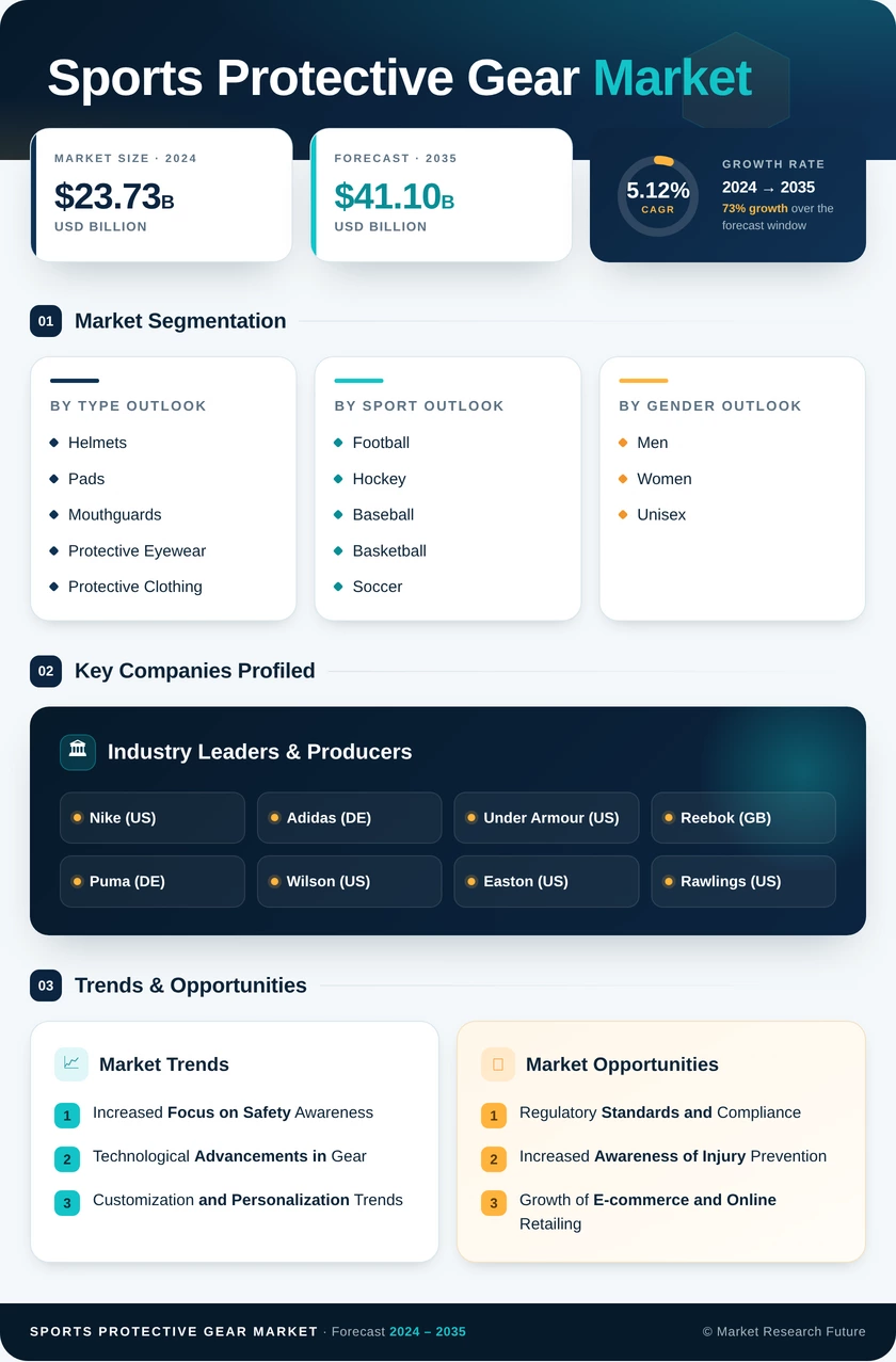 Sports Protective Gear Market Research Report — Global Forecast till 2035 Infographic