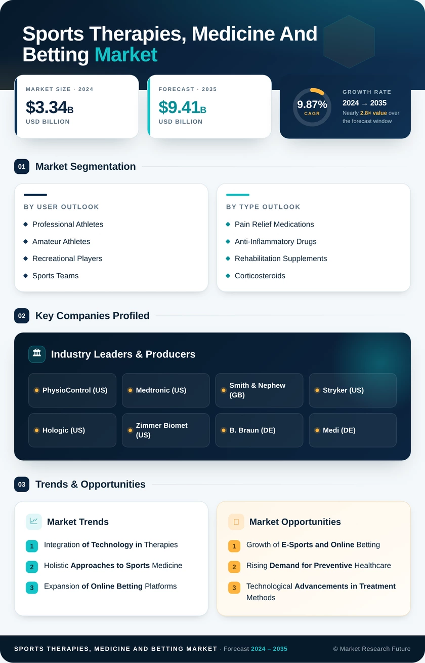 Sports Therapies, Medicine and Betting Market - Global Forecast to 2035 Infographic