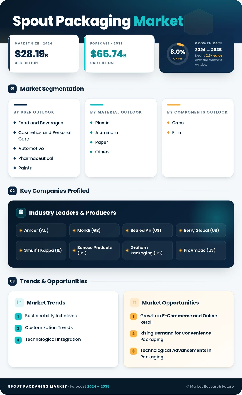 Spout Packaging Market Research Report — Global Forecast till 2035 Infographic