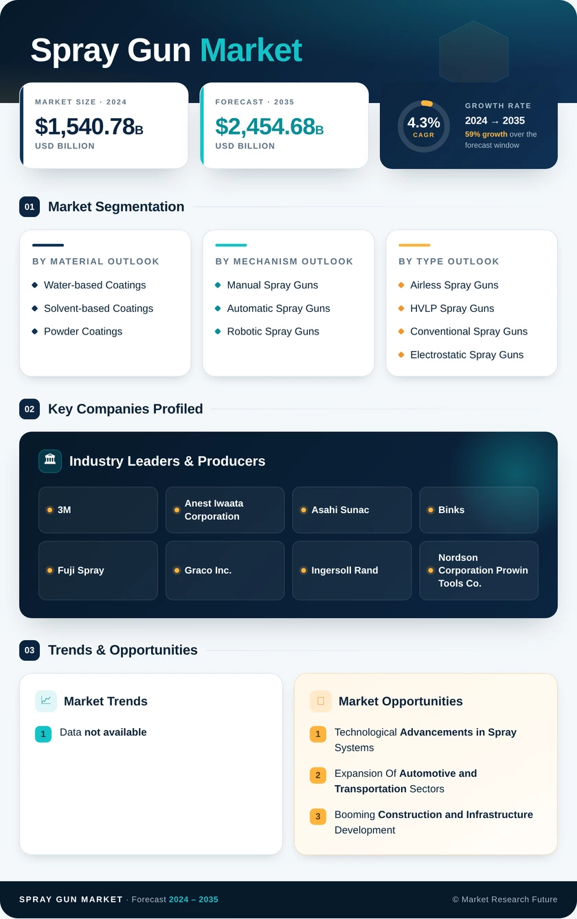 Spray Gun Market Research Report —  Forecast till 2035 Infographic