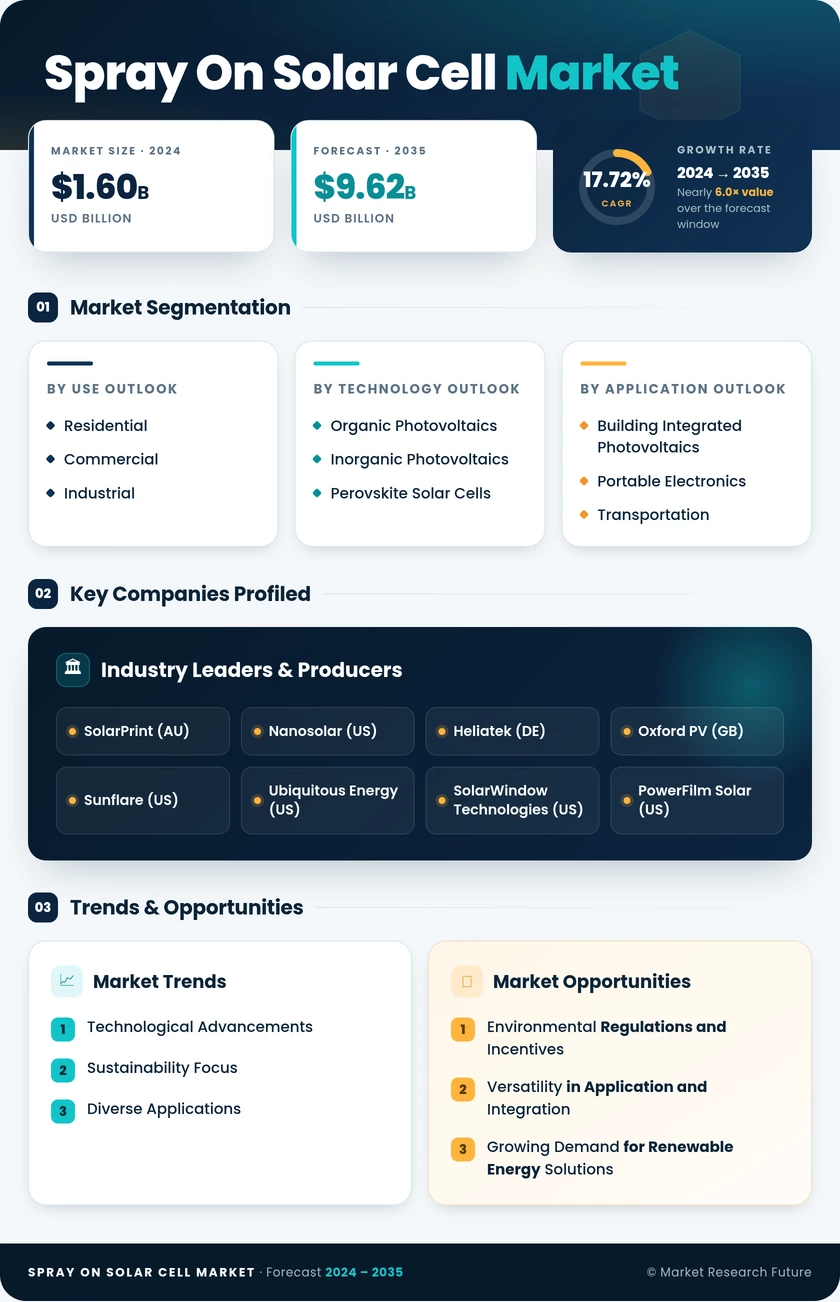 Spray On Solar Cell Market Research Report — Global Forecast till 2035 Infographic