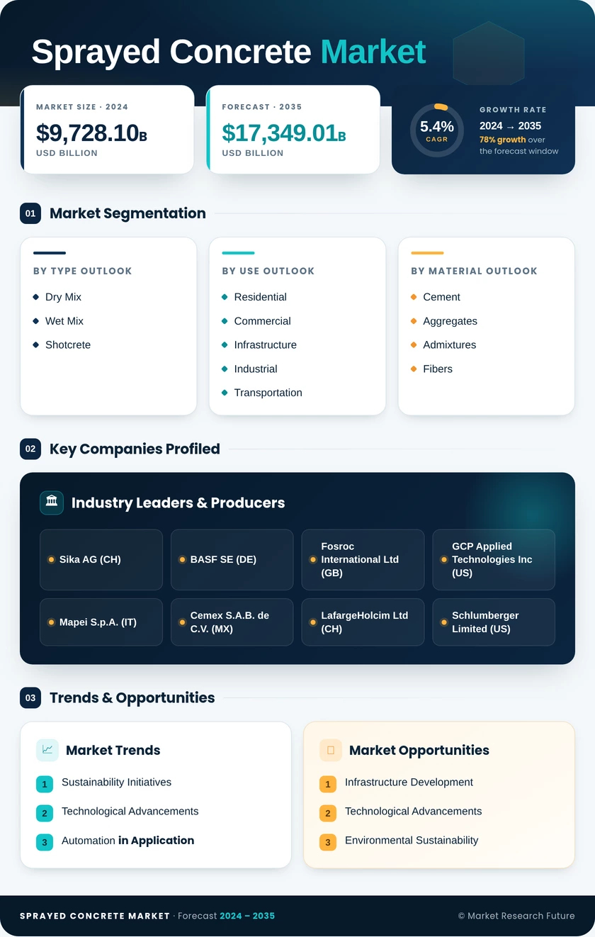 Sprayed Concrete Market Research Report - Global Forecast to 2035 Infographic