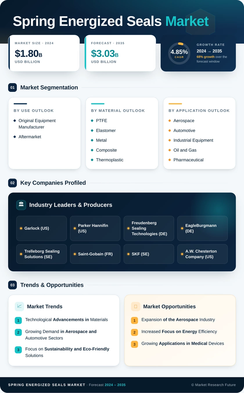 Spring Energized Seals Market Research Report- Global Forecast to 2035 Infographic