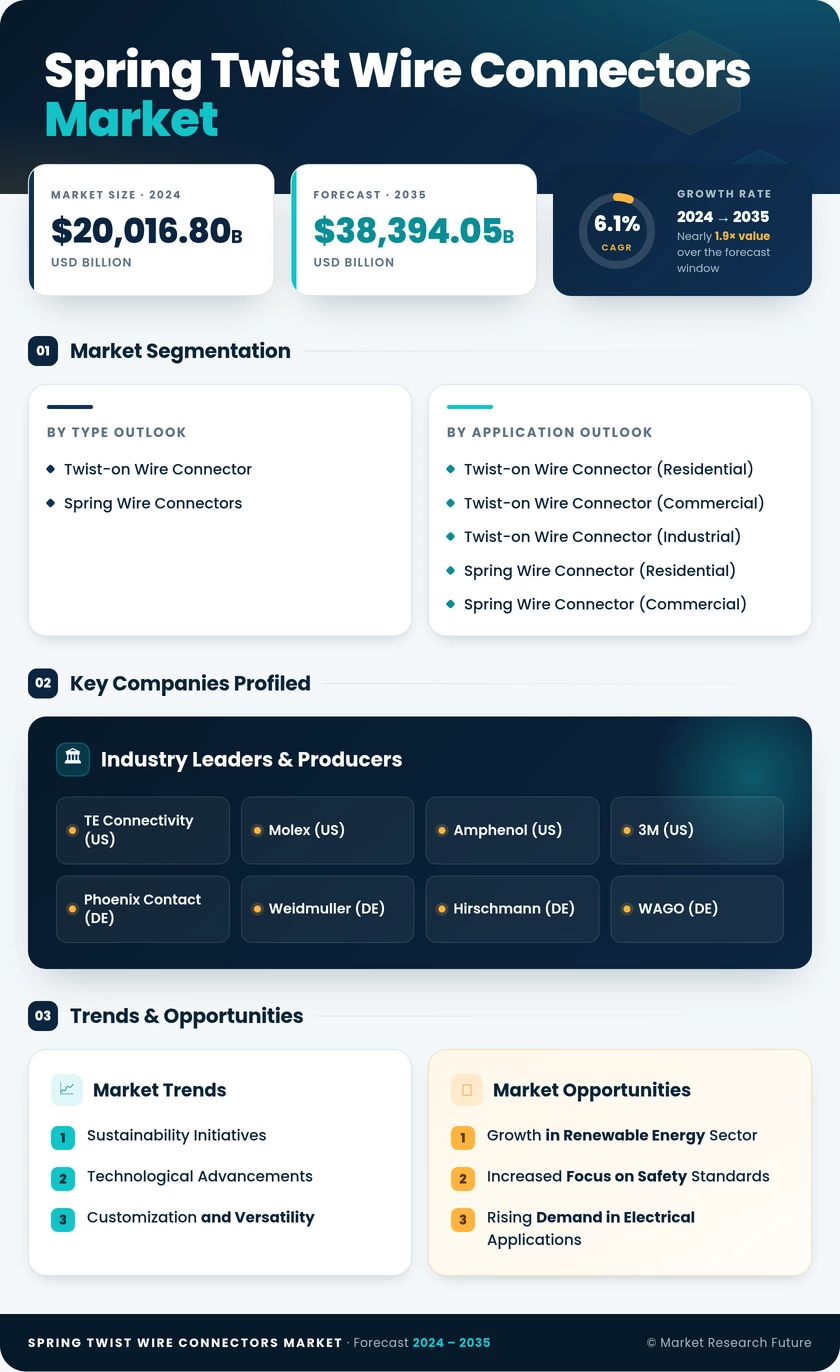 Spring & Twist Wire Connectors Market Research Report — Forecast till 2035 Infographic