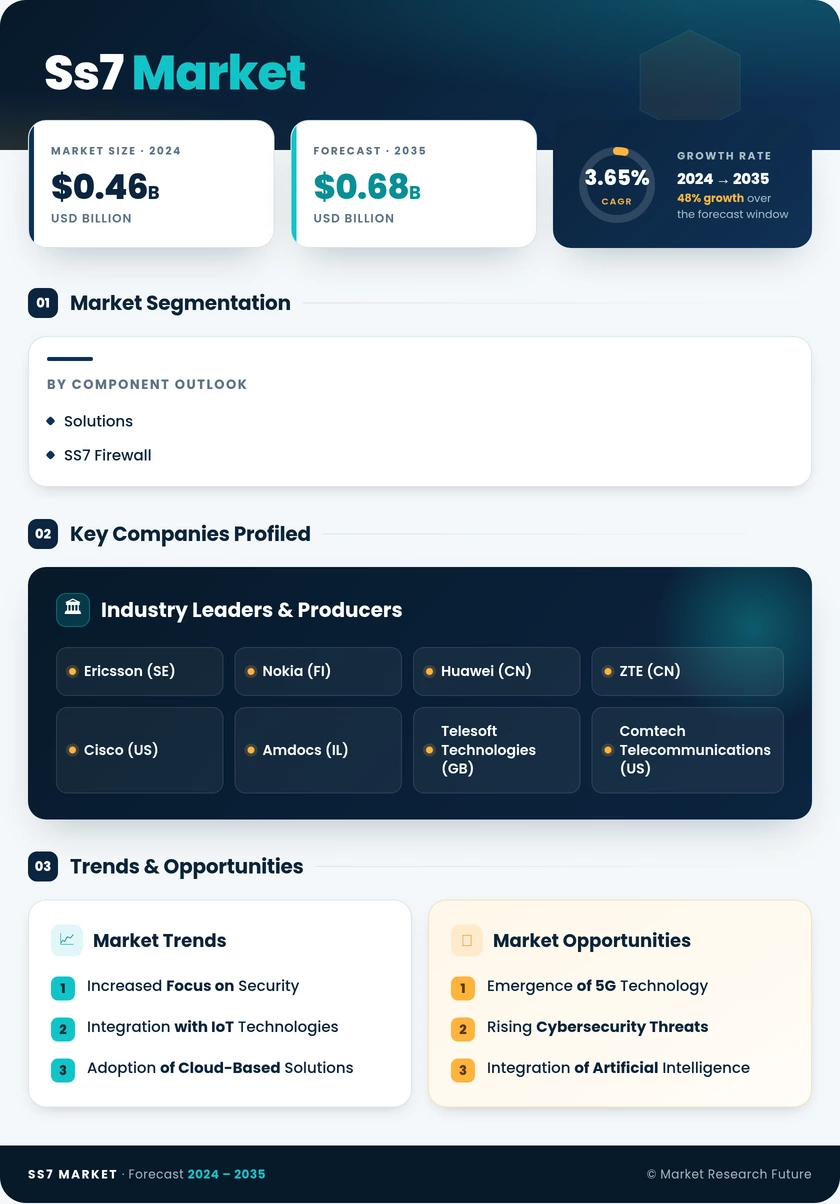 SS7 Market Research Report - Global Forecast till 2035 Infographic
